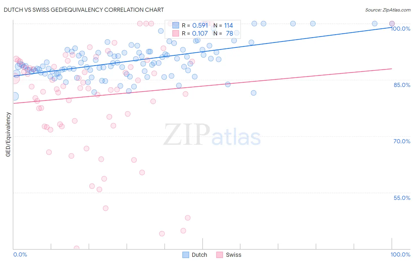 Dutch vs Swiss GED/Equivalency