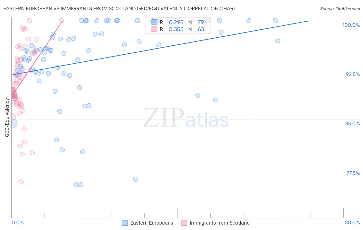 Eastern European vs Immigrants from Scotland GED/Equivalency