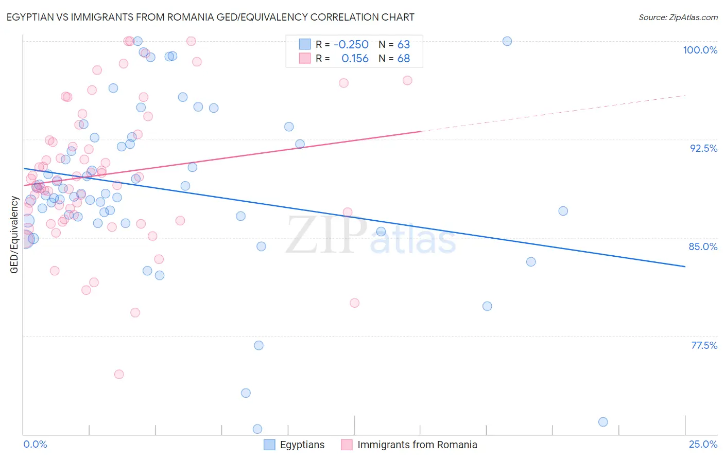 Egyptian vs Immigrants from Romania GED/Equivalency