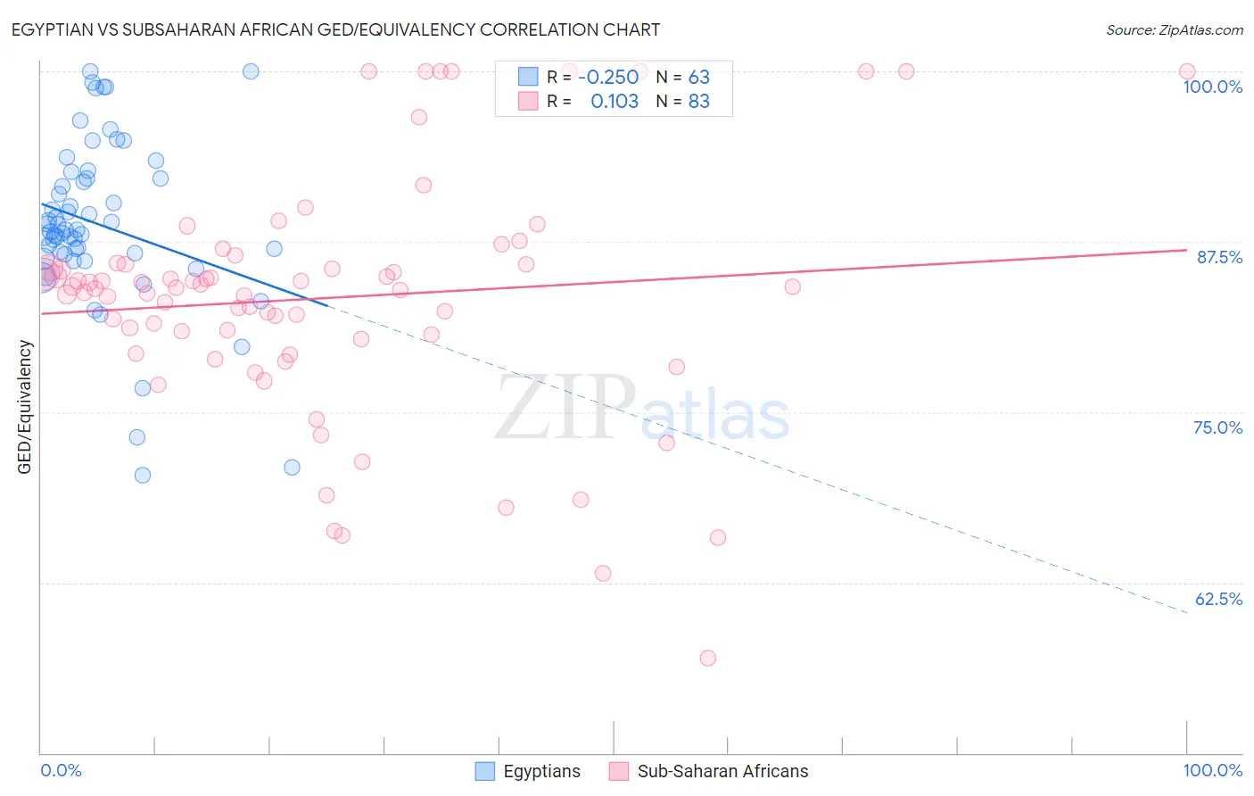 Egyptian vs Subsaharan African GED/Equivalency