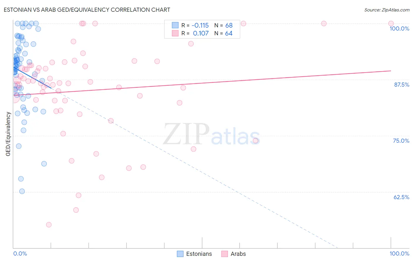 Estonian vs Arab GED/Equivalency