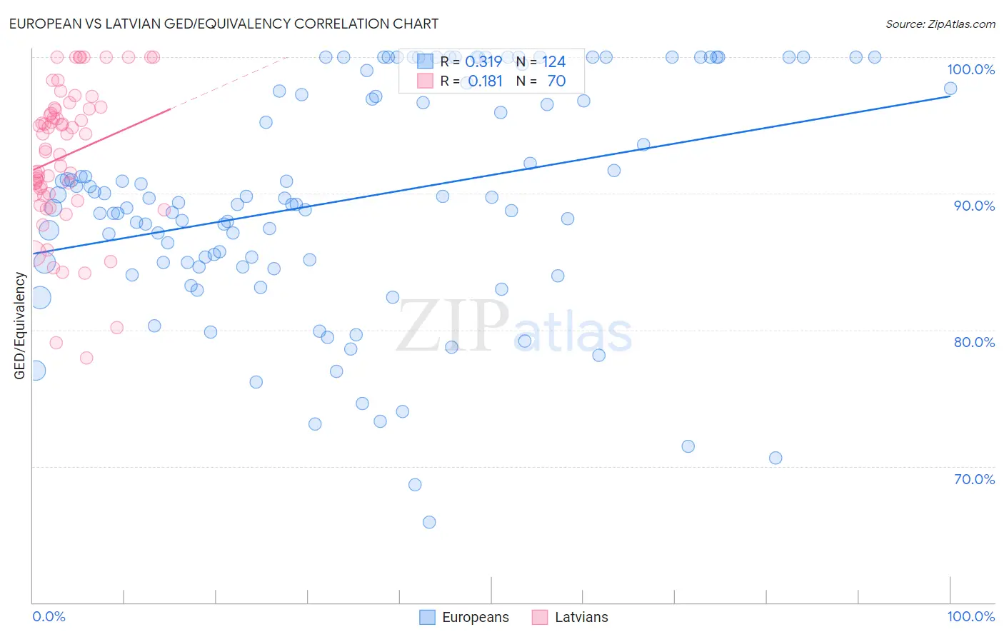 European vs Latvian GED/Equivalency