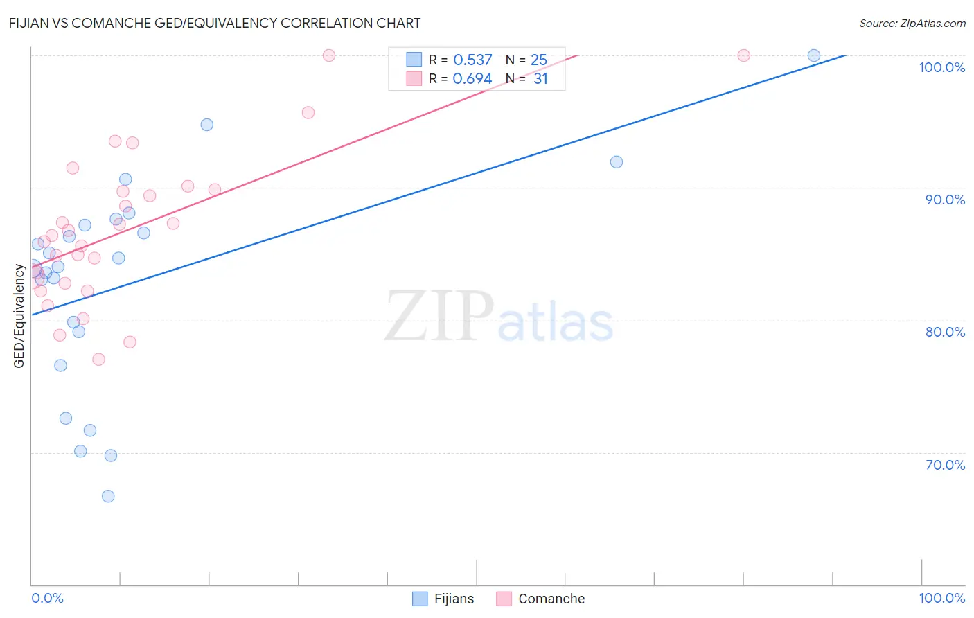 Fijian vs Comanche GED/Equivalency