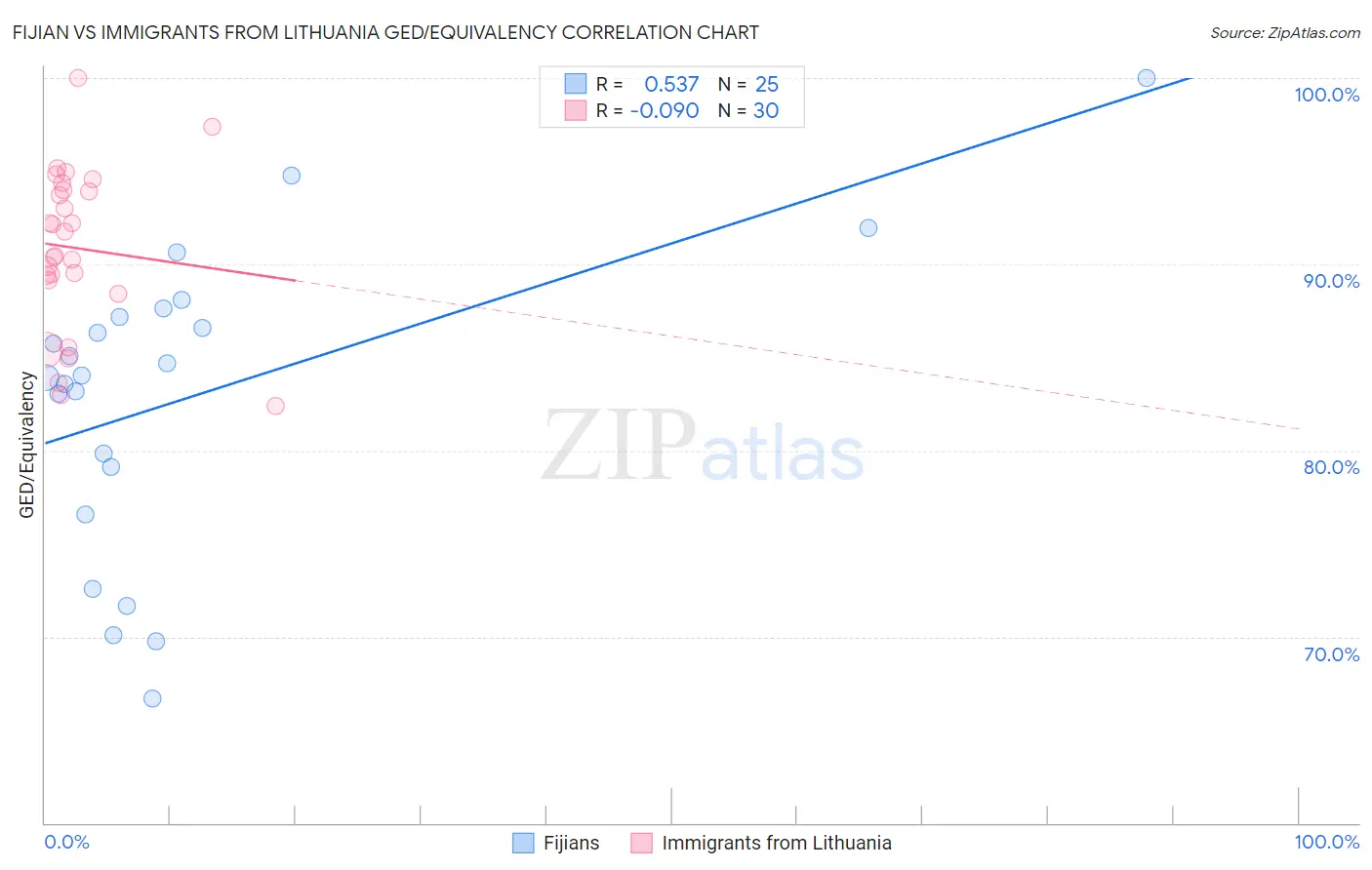 Fijian vs Immigrants from Lithuania GED/Equivalency