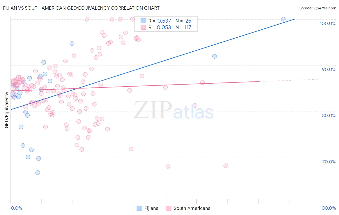 Fijian vs South American GED/Equivalency