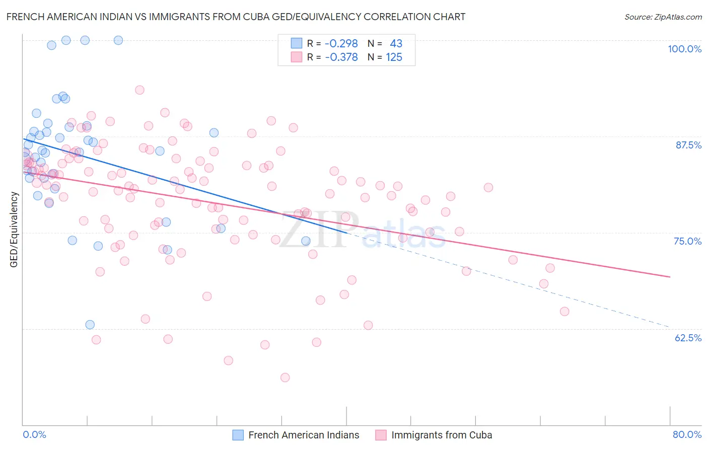 French American Indian vs Immigrants from Cuba GED/Equivalency