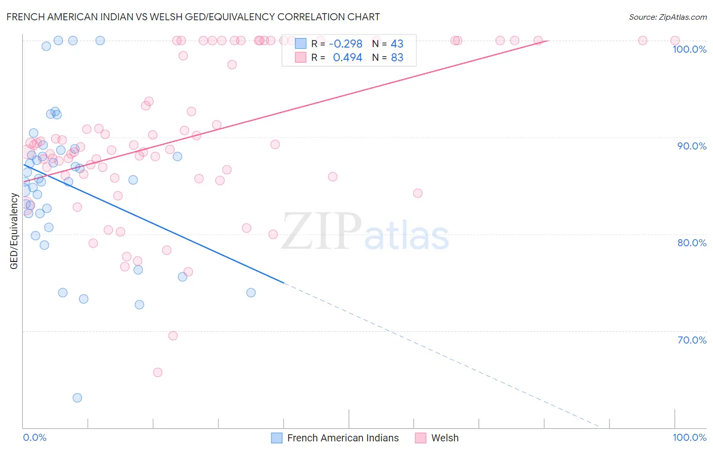 French American Indian vs Welsh GED/Equivalency