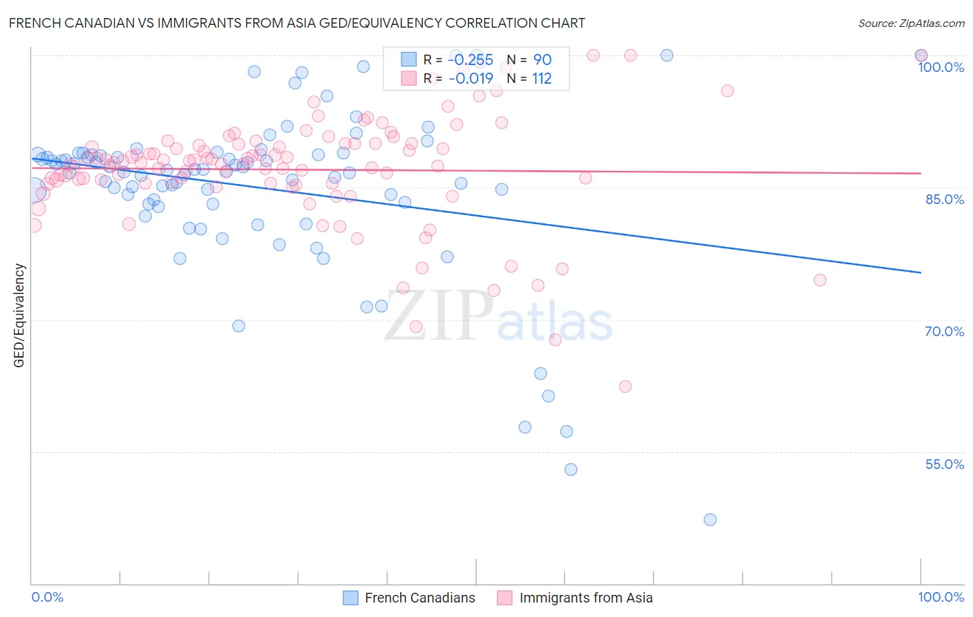 French Canadian vs Immigrants from Asia GED/Equivalency