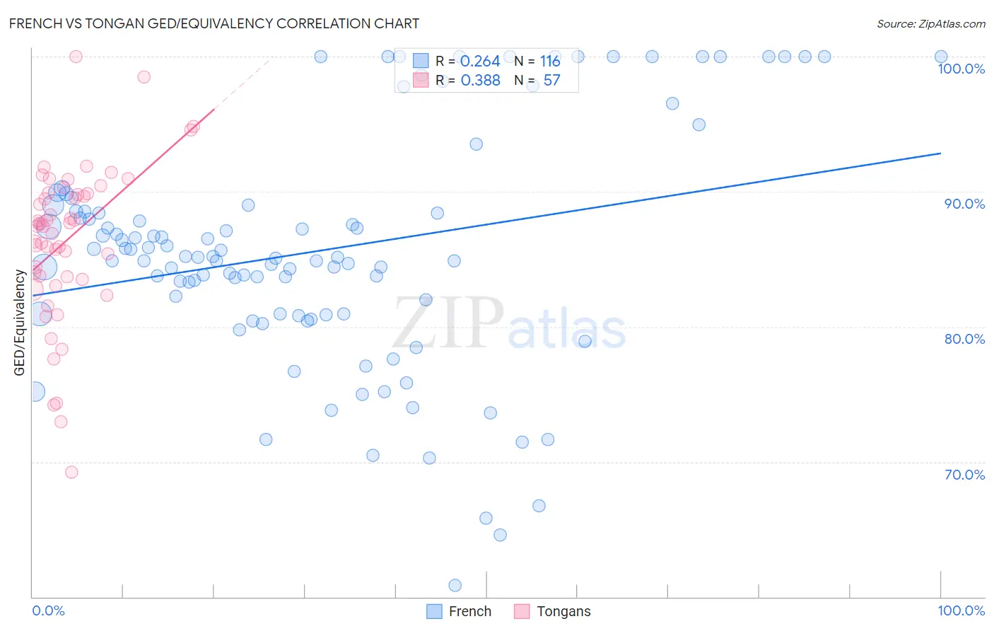 French vs Tongan GED/Equivalency