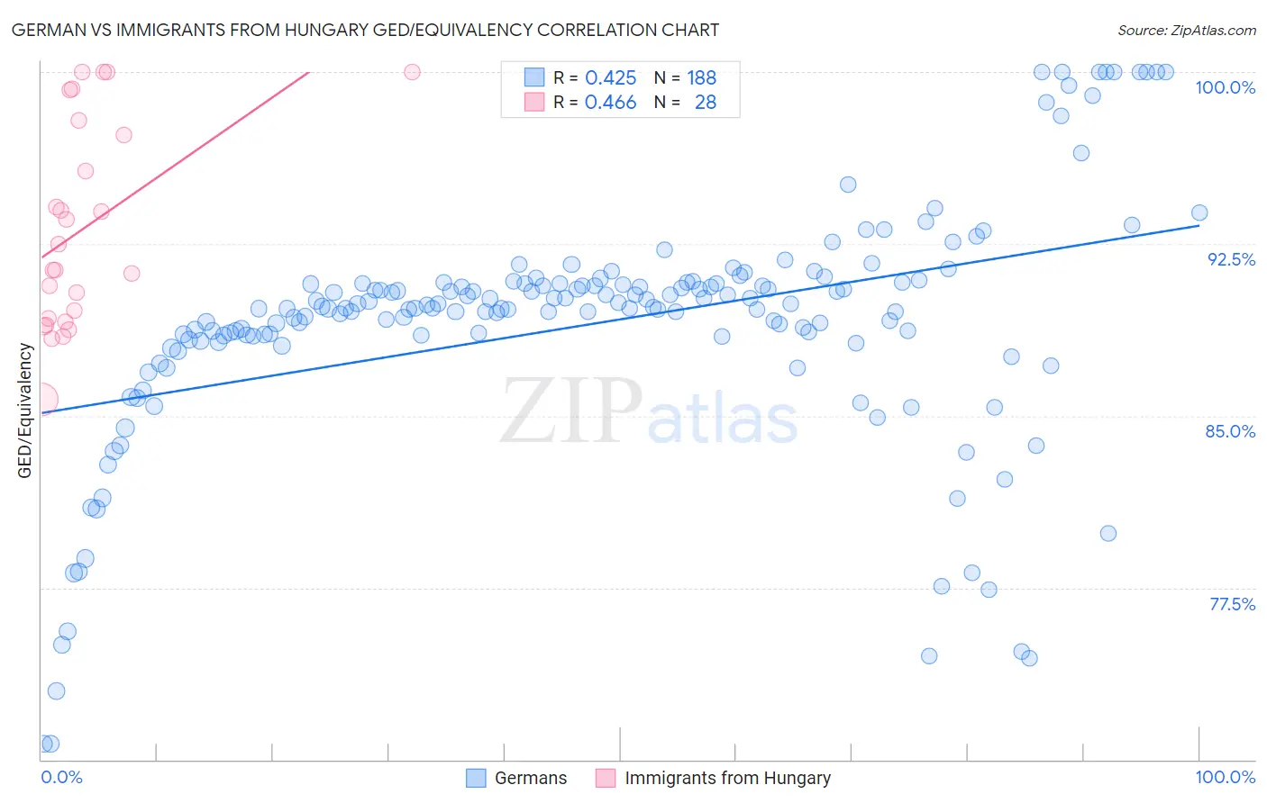 German vs Immigrants from Hungary GED/Equivalency