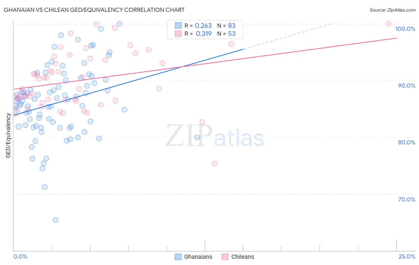 Ghanaian vs Chilean GED/Equivalency