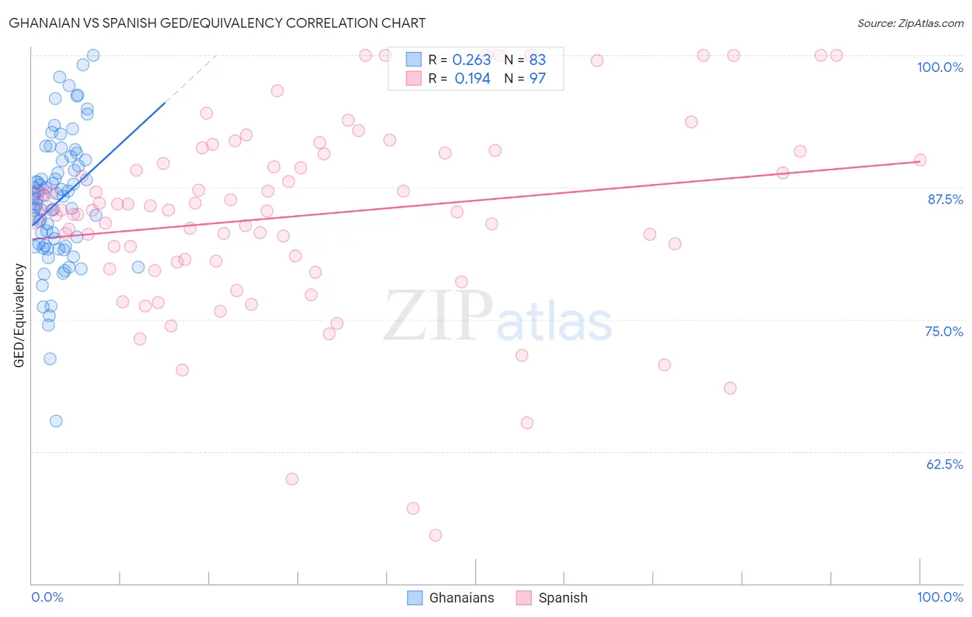 Ghanaian vs Spanish GED/Equivalency