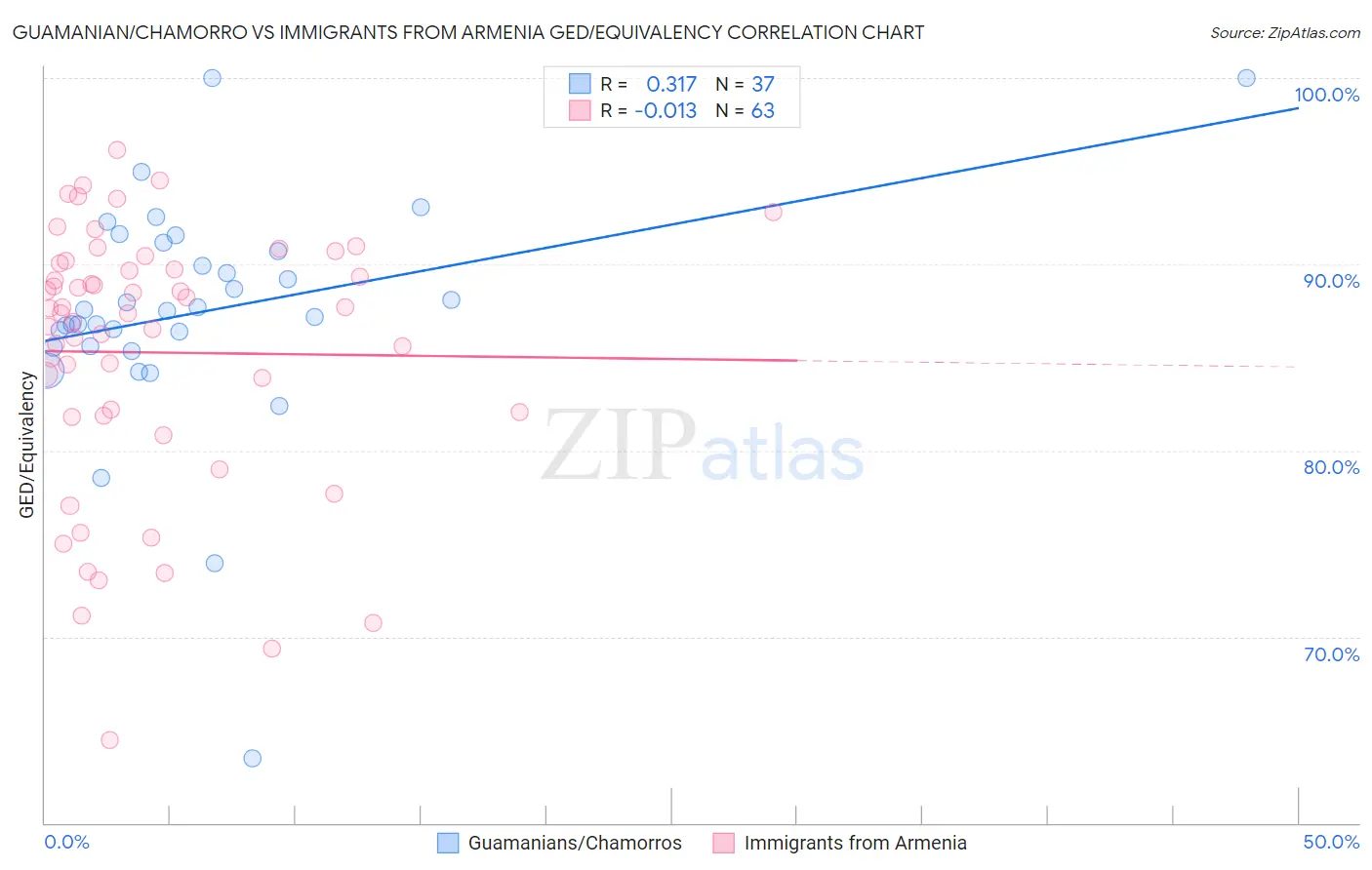 Guamanian/Chamorro vs Immigrants from Armenia GED/Equivalency