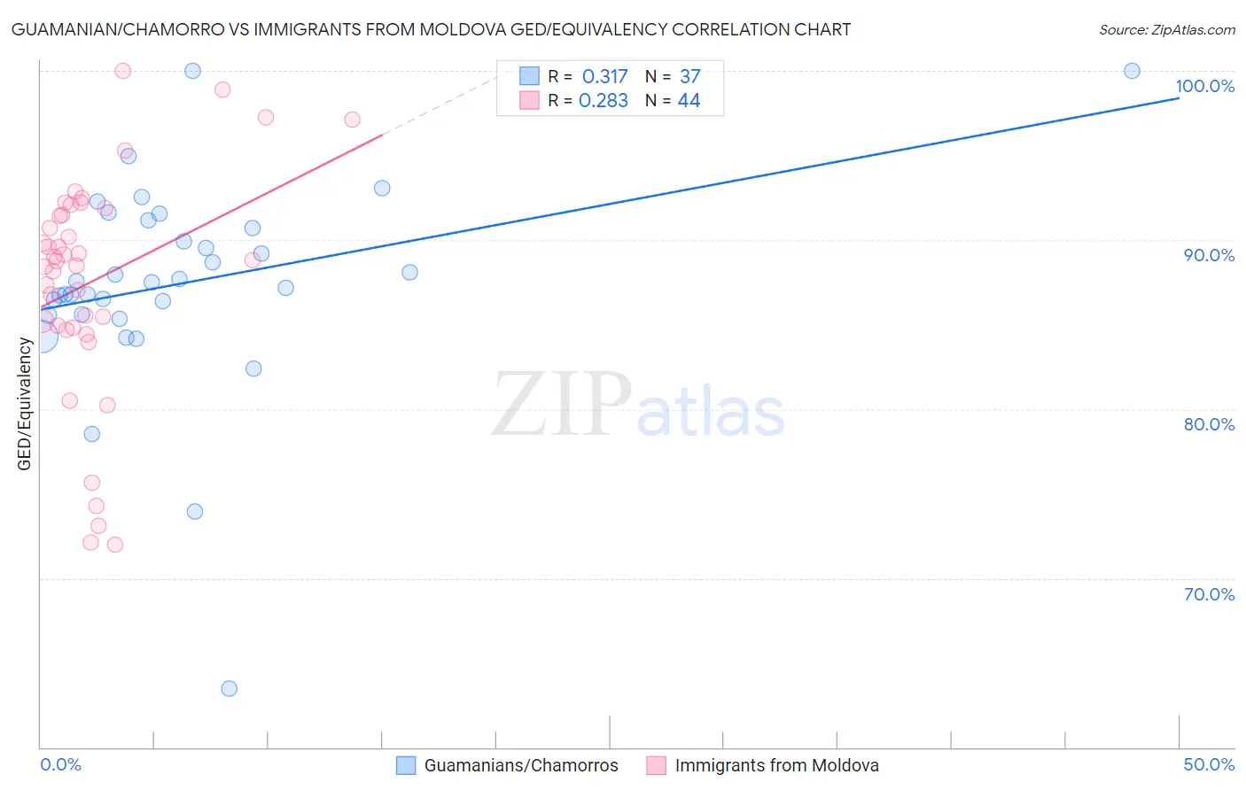 Guamanian/Chamorro vs Immigrants from Moldova GED/Equivalency