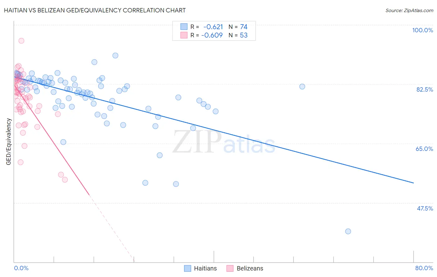 Haitian vs Belizean GED/Equivalency