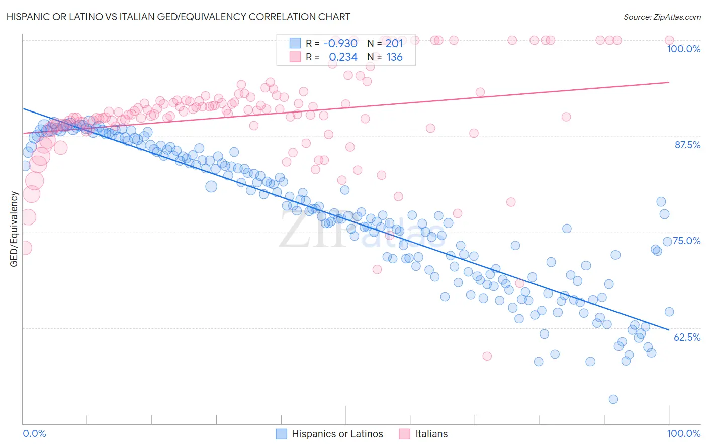 Hispanic or Latino vs Italian GED/Equivalency