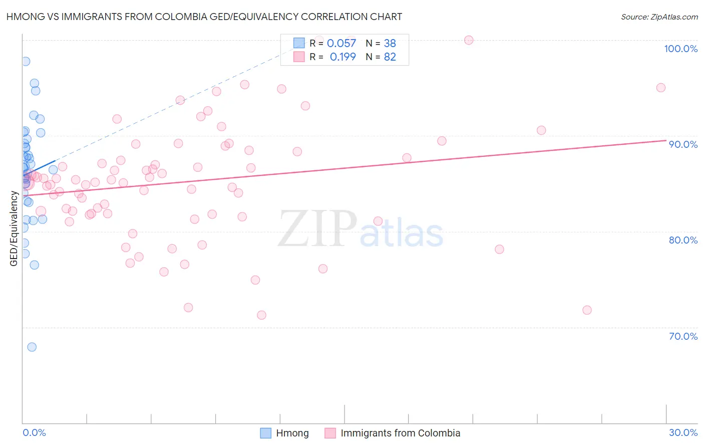 Hmong vs Immigrants from Colombia GED/Equivalency