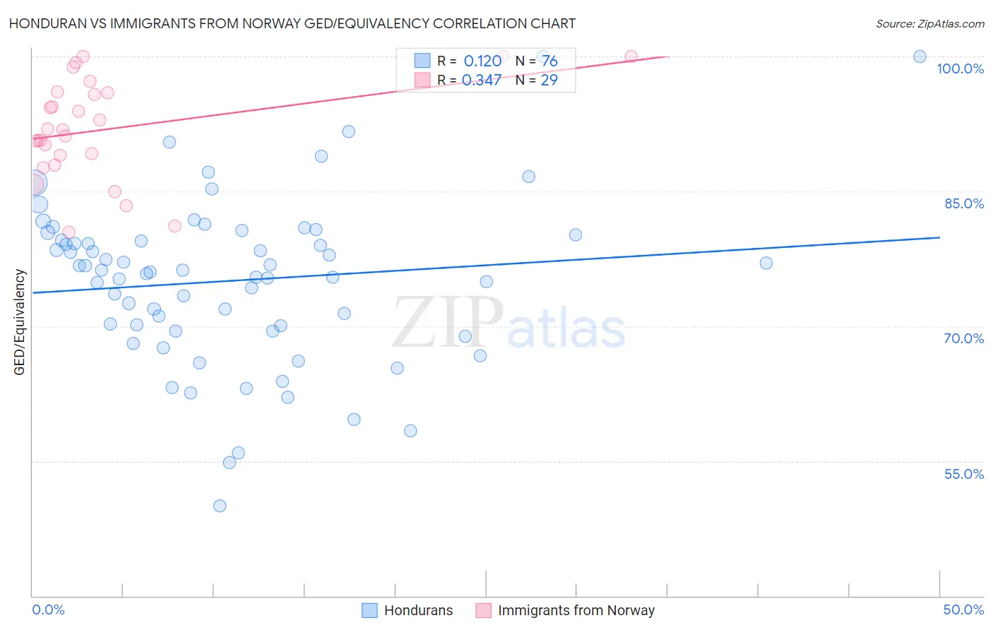 Honduran vs Immigrants from Norway GED/Equivalency