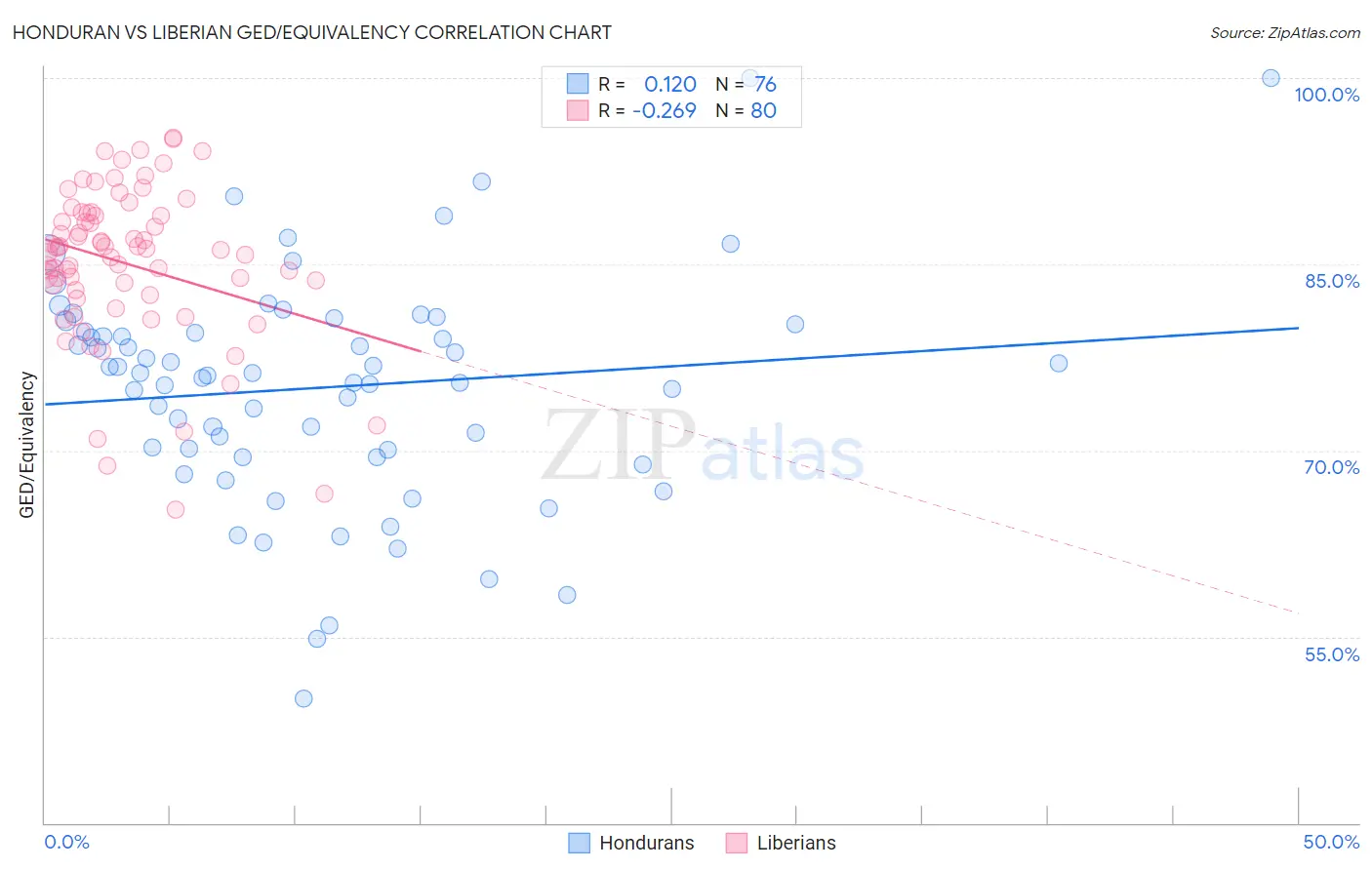 Honduran vs Liberian GED/Equivalency