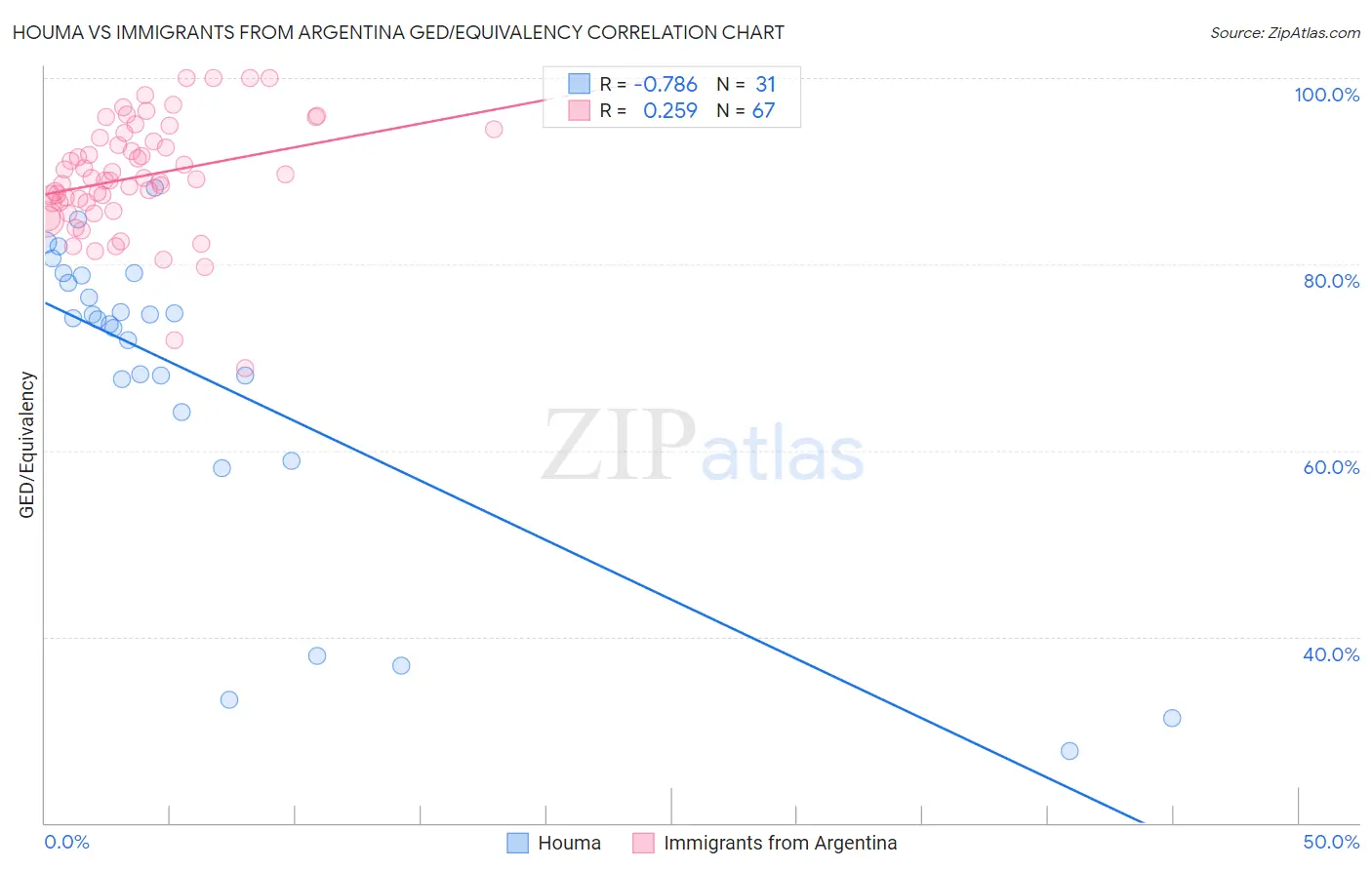 Houma vs Immigrants from Argentina GED/Equivalency