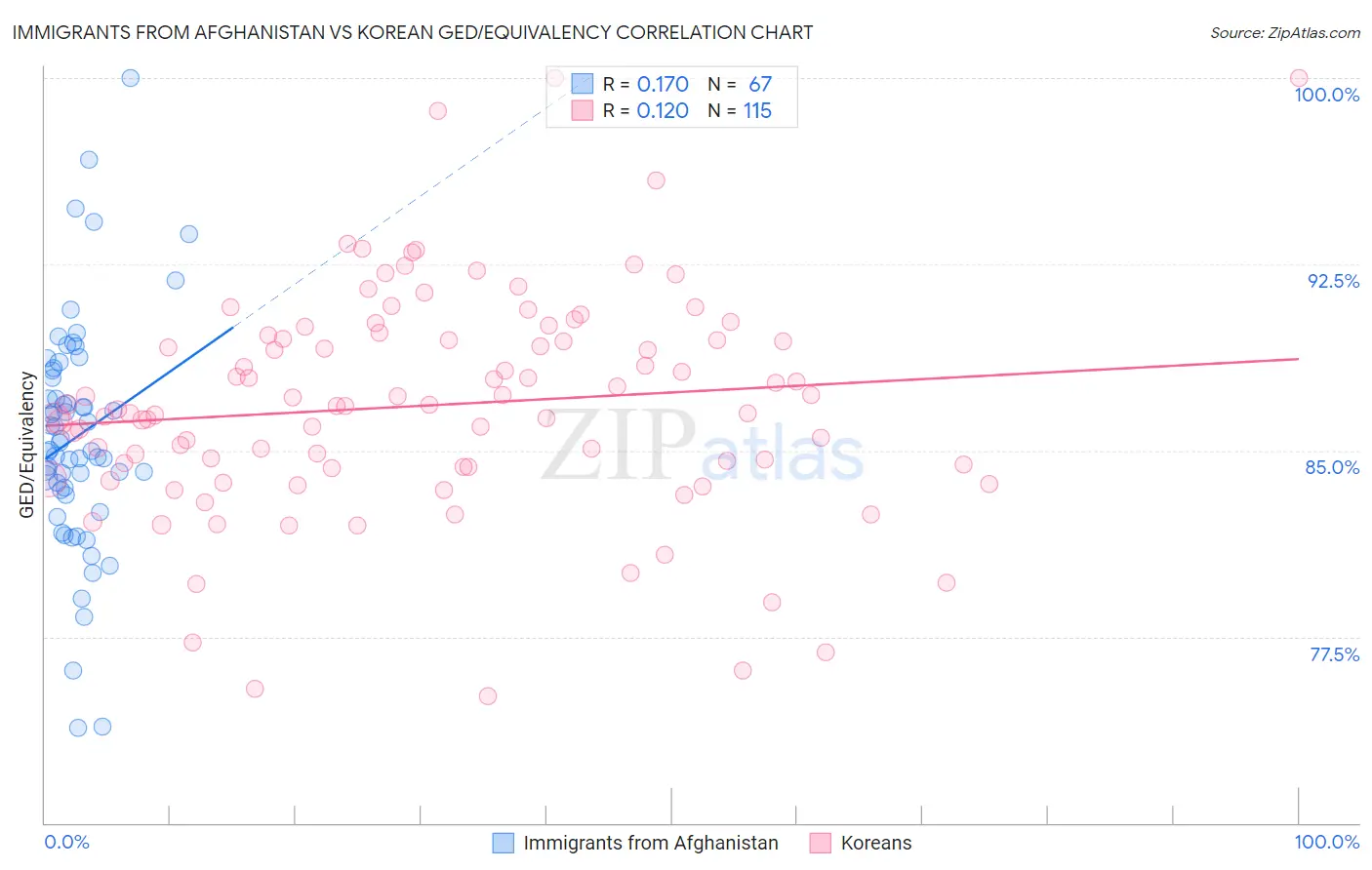 Immigrants from Afghanistan vs Korean GED/Equivalency