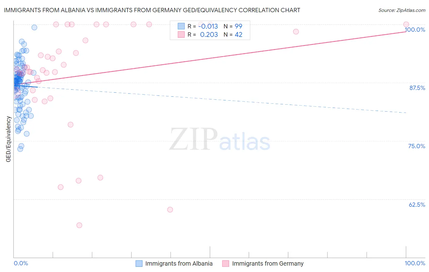 Immigrants from Albania vs Immigrants from Germany GED/Equivalency