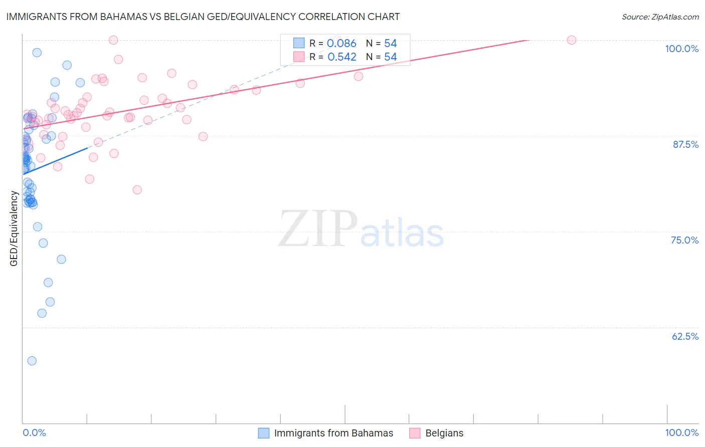 Immigrants from Bahamas vs Belgian GED/Equivalency