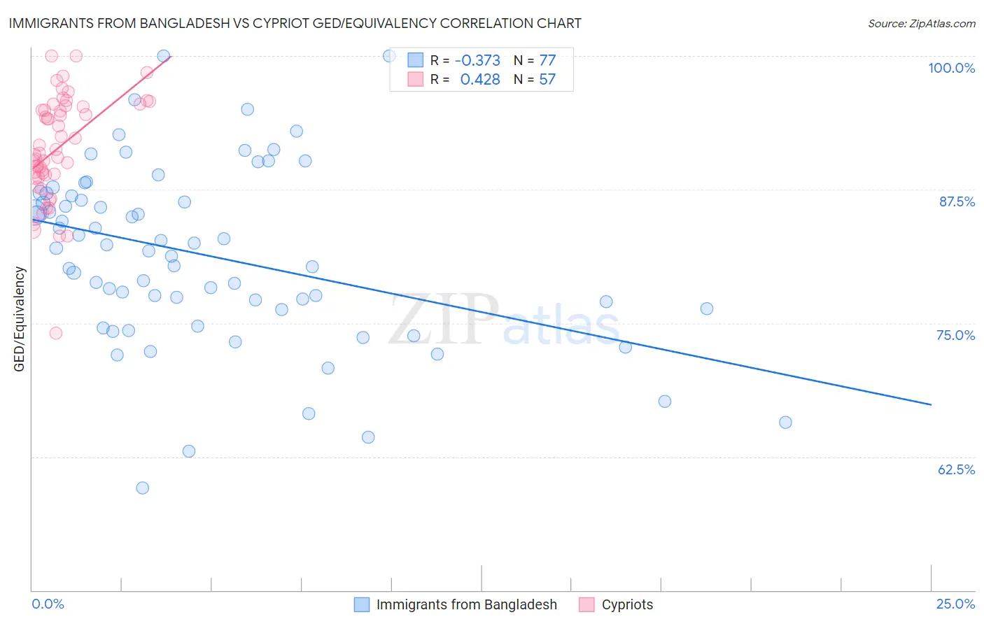 Immigrants from Bangladesh vs Cypriot GED/Equivalency