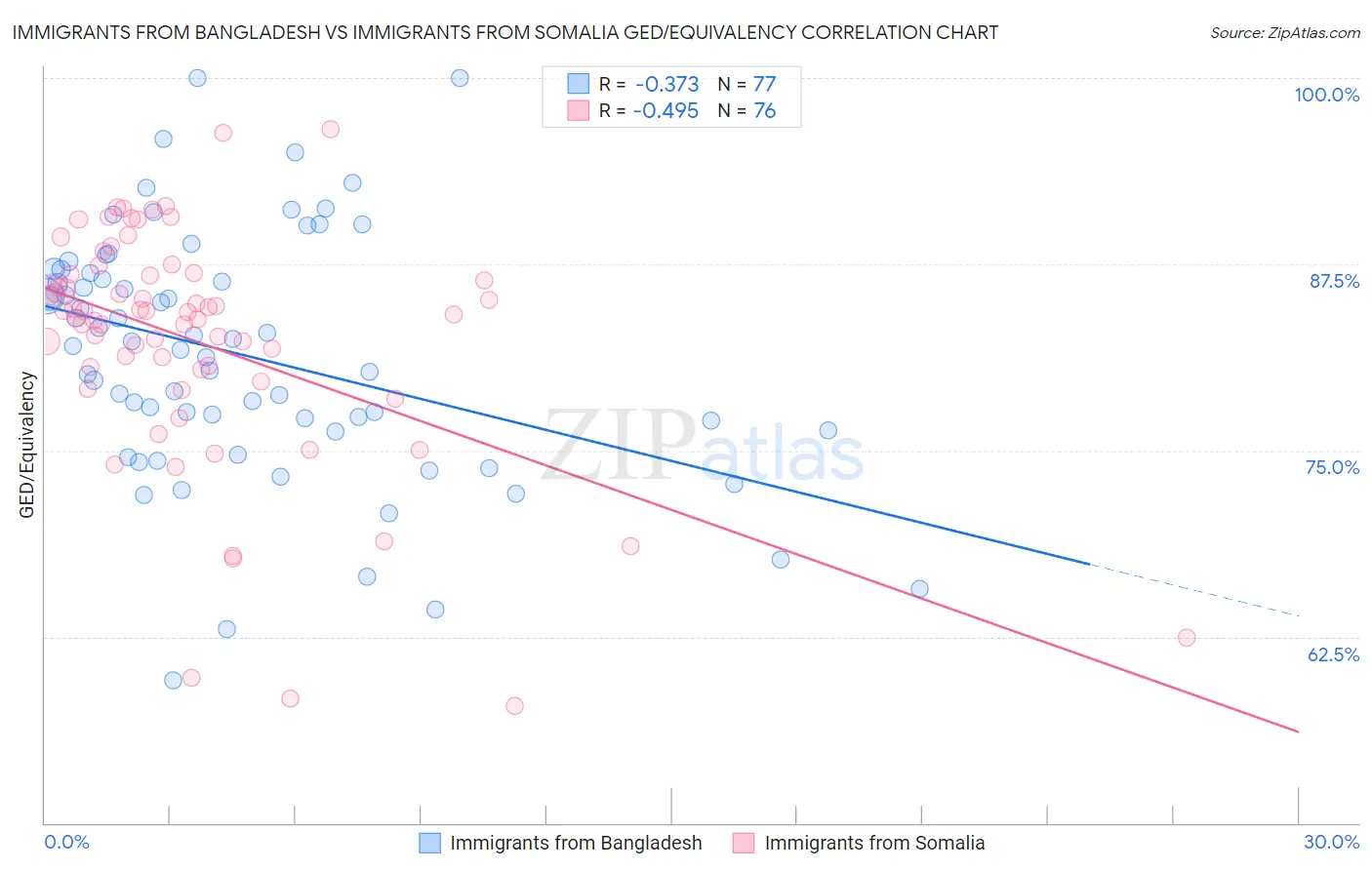 Immigrants from Bangladesh vs Immigrants from Somalia GED/Equivalency