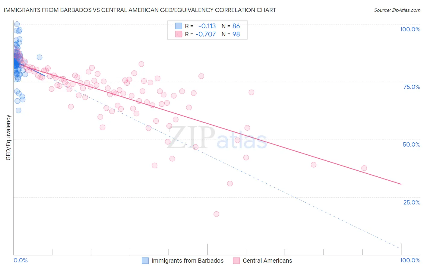 Immigrants from Barbados vs Central American GED/Equivalency