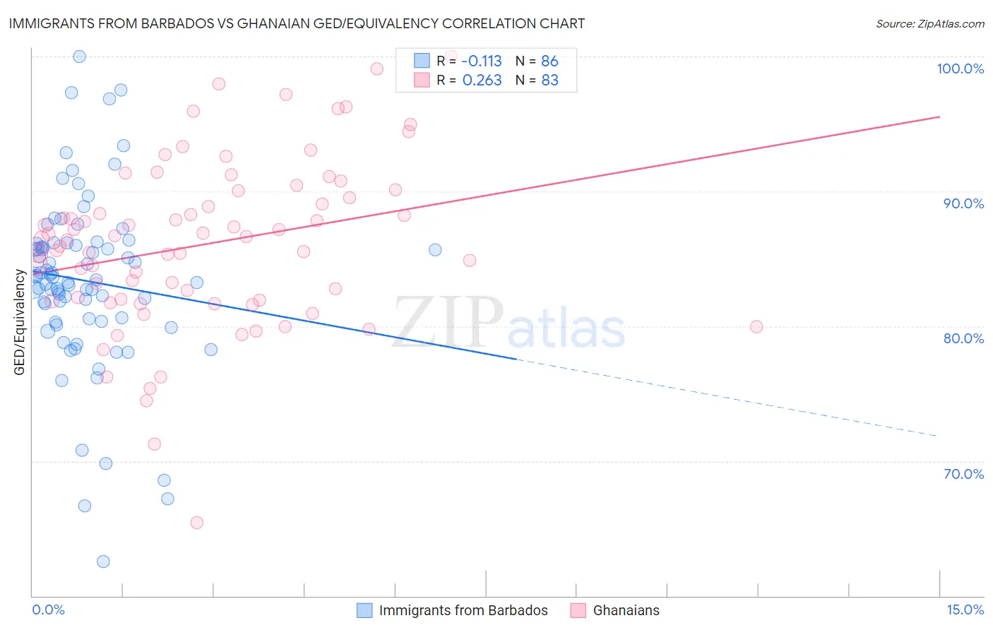 Immigrants from Barbados vs Ghanaian GED/Equivalency