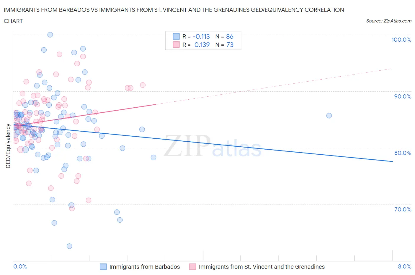 Immigrants from Barbados vs Immigrants from St. Vincent and the Grenadines GED/Equivalency