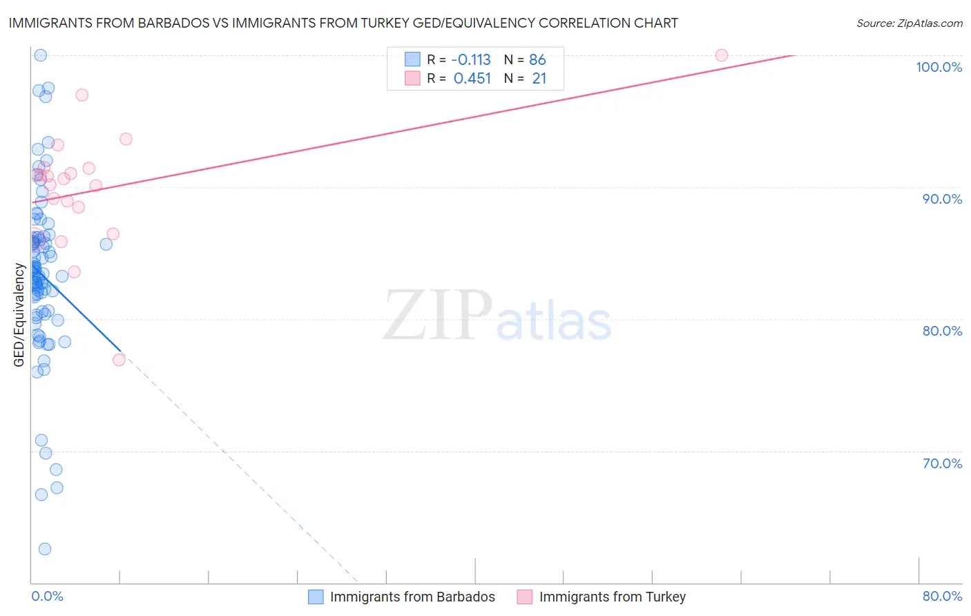 Immigrants from Barbados vs Immigrants from Turkey GED/Equivalency