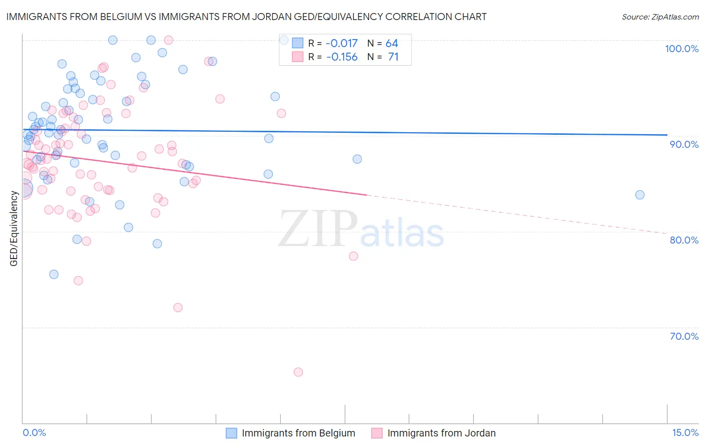 Immigrants from Belgium vs Immigrants from Jordan GED/Equivalency