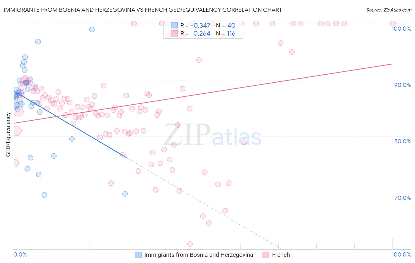 Immigrants from Bosnia and Herzegovina vs French GED/Equivalency