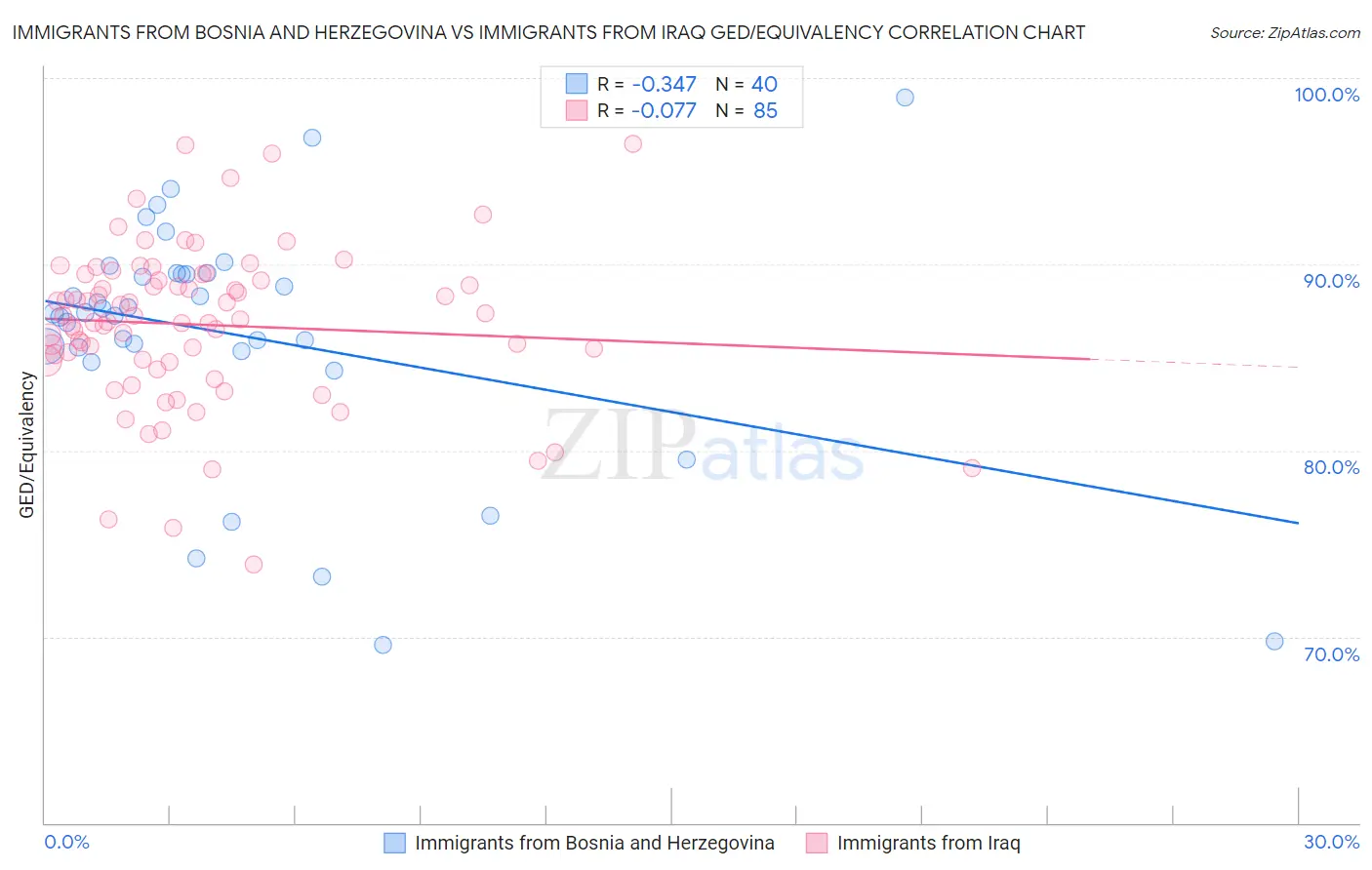 Immigrants from Bosnia and Herzegovina vs Immigrants from Iraq GED/Equivalency