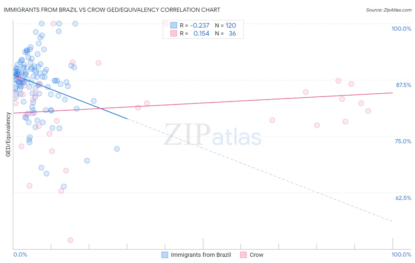 Immigrants from Brazil vs Crow GED/Equivalency