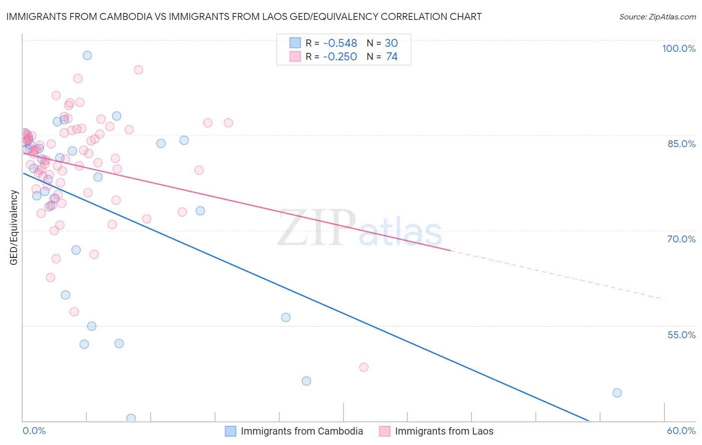 Immigrants from Cambodia vs Immigrants from Laos GED/Equivalency