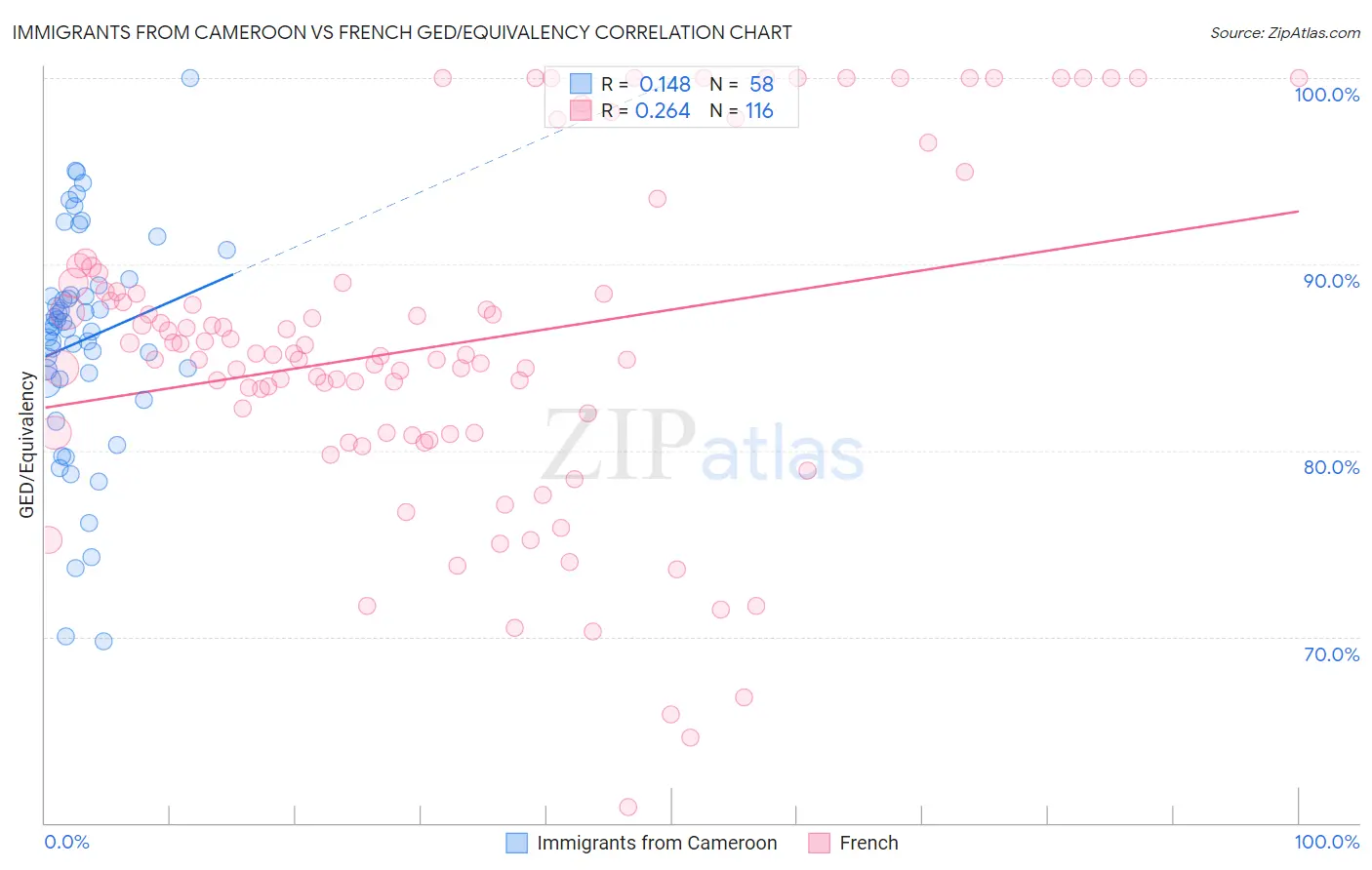 Immigrants from Cameroon vs French GED/Equivalency