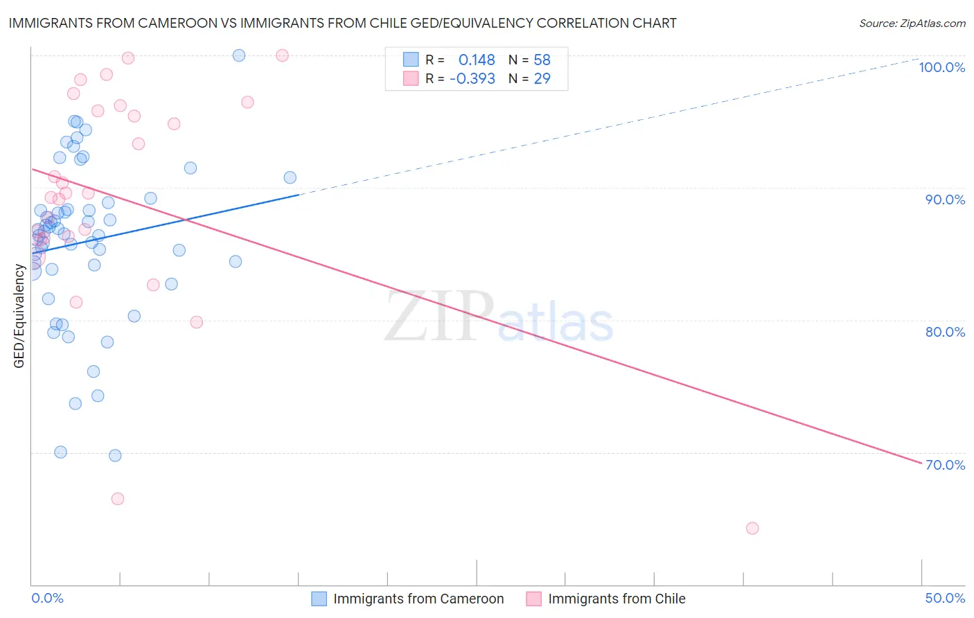 Immigrants from Cameroon vs Immigrants from Chile GED/Equivalency