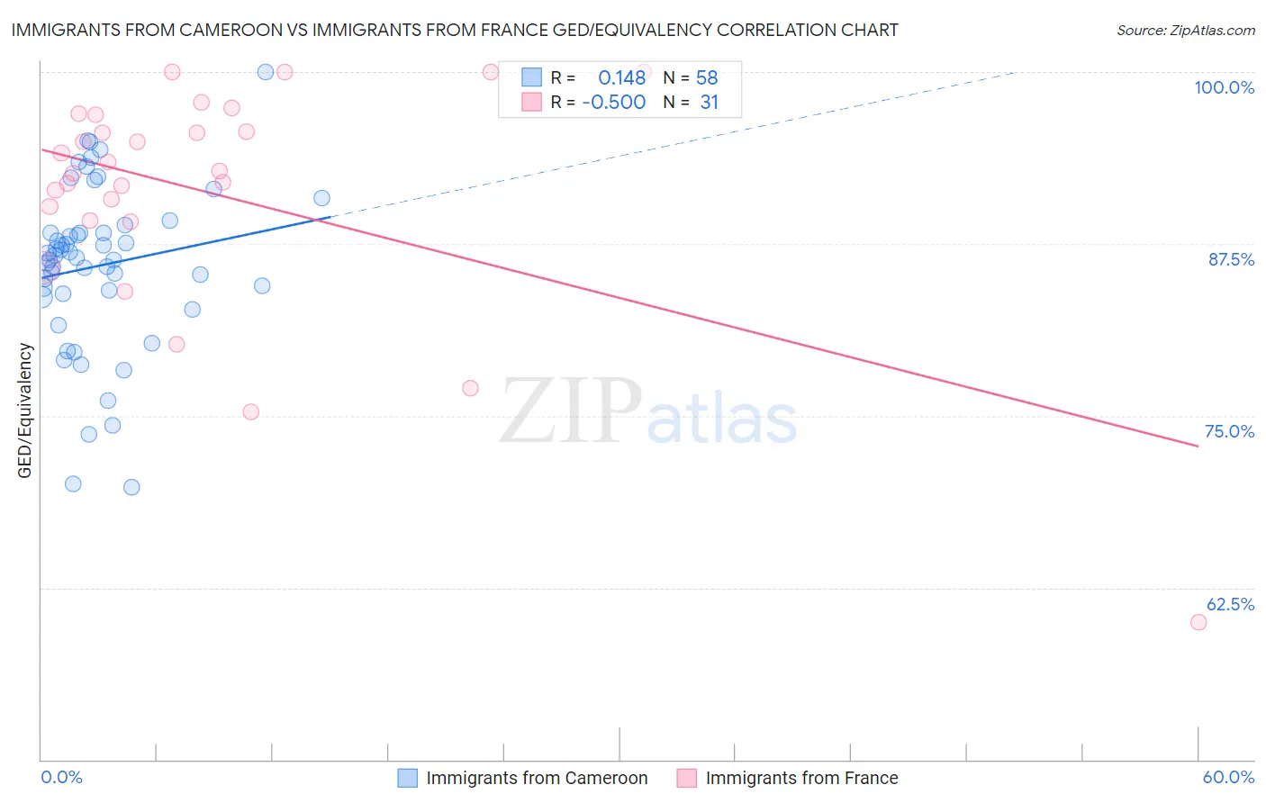 Immigrants from Cameroon vs Immigrants from France GED/Equivalency