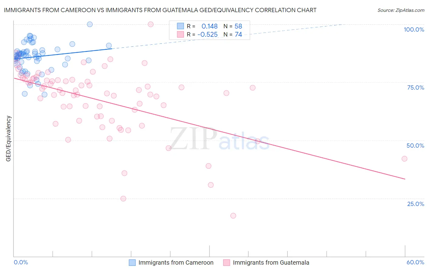 Immigrants from Cameroon vs Immigrants from Guatemala GED/Equivalency