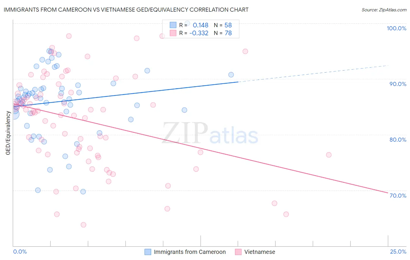 Immigrants from Cameroon vs Vietnamese GED/Equivalency