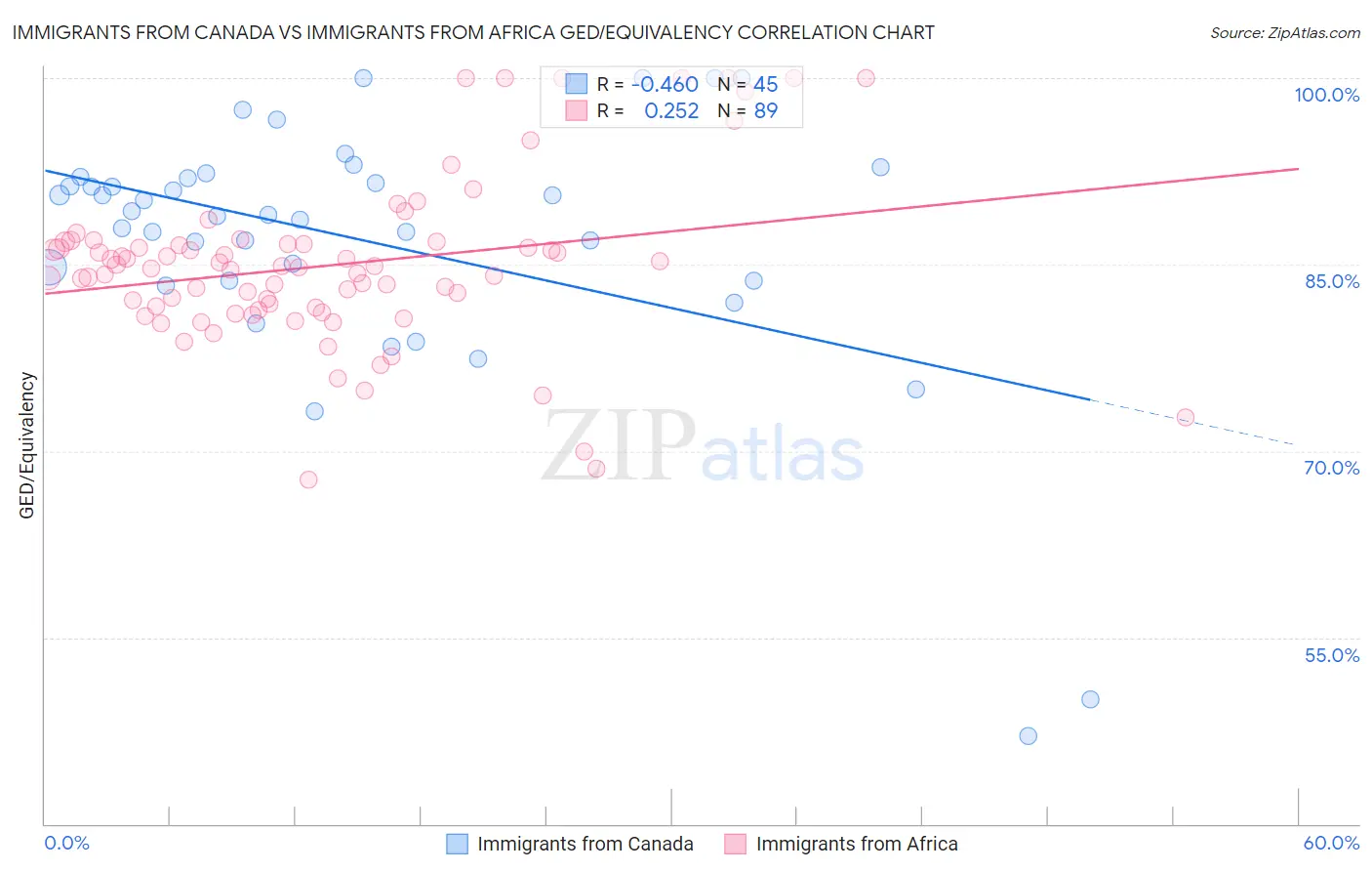 Immigrants from Canada vs Immigrants from Africa GED/Equivalency