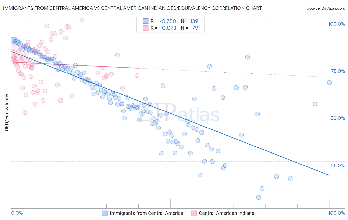 Immigrants from Central America vs Central American Indian GED/Equivalency