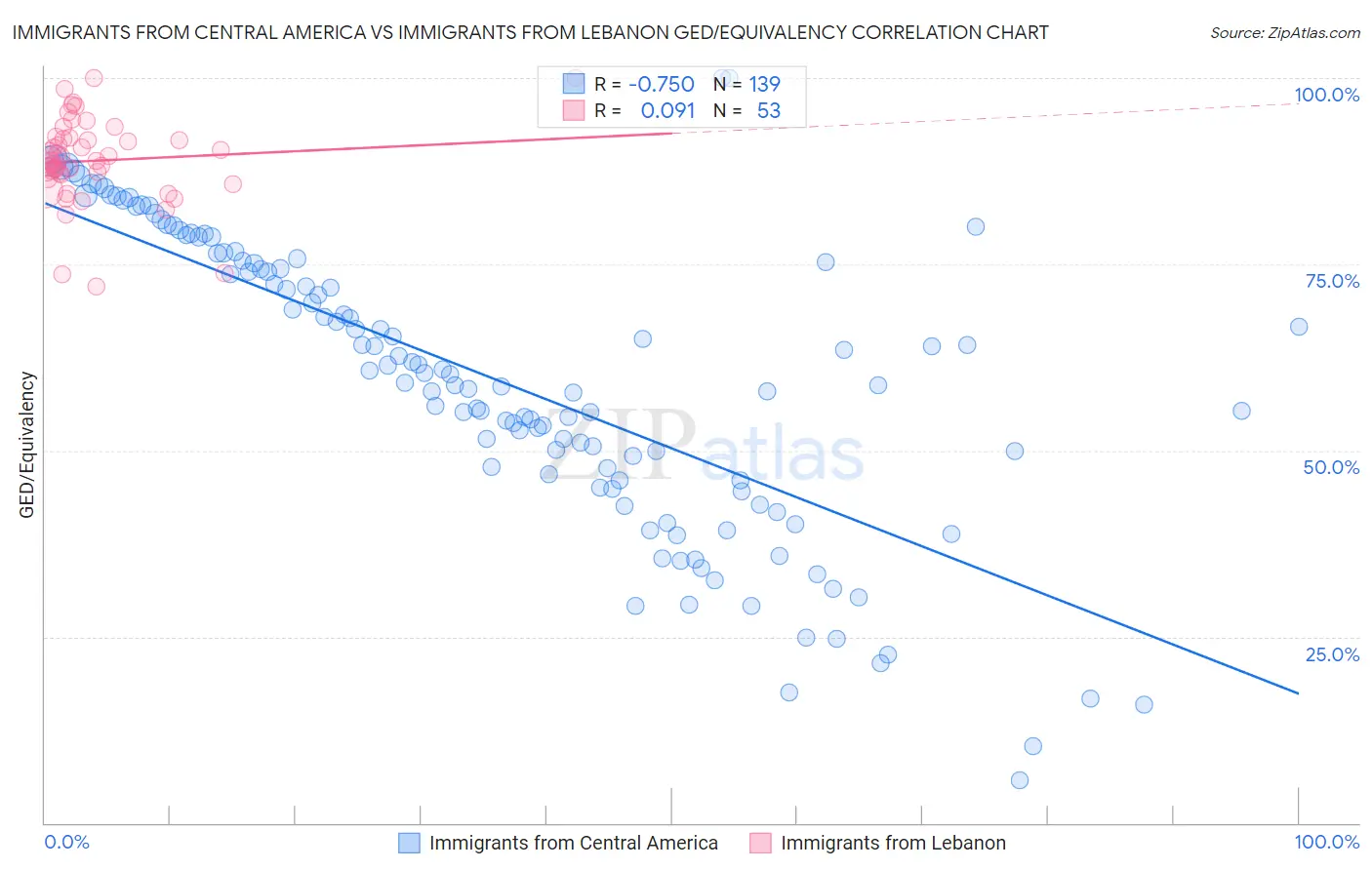 Immigrants from Central America vs Immigrants from Lebanon GED/Equivalency