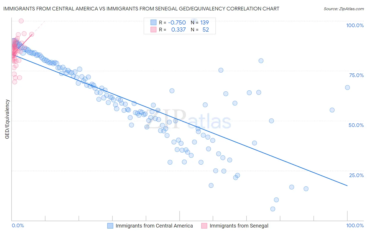 Immigrants from Central America vs Immigrants from Senegal GED/Equivalency