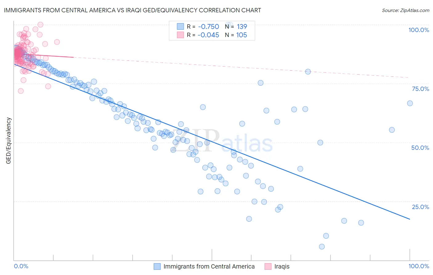 Immigrants from Central America vs Iraqi GED/Equivalency