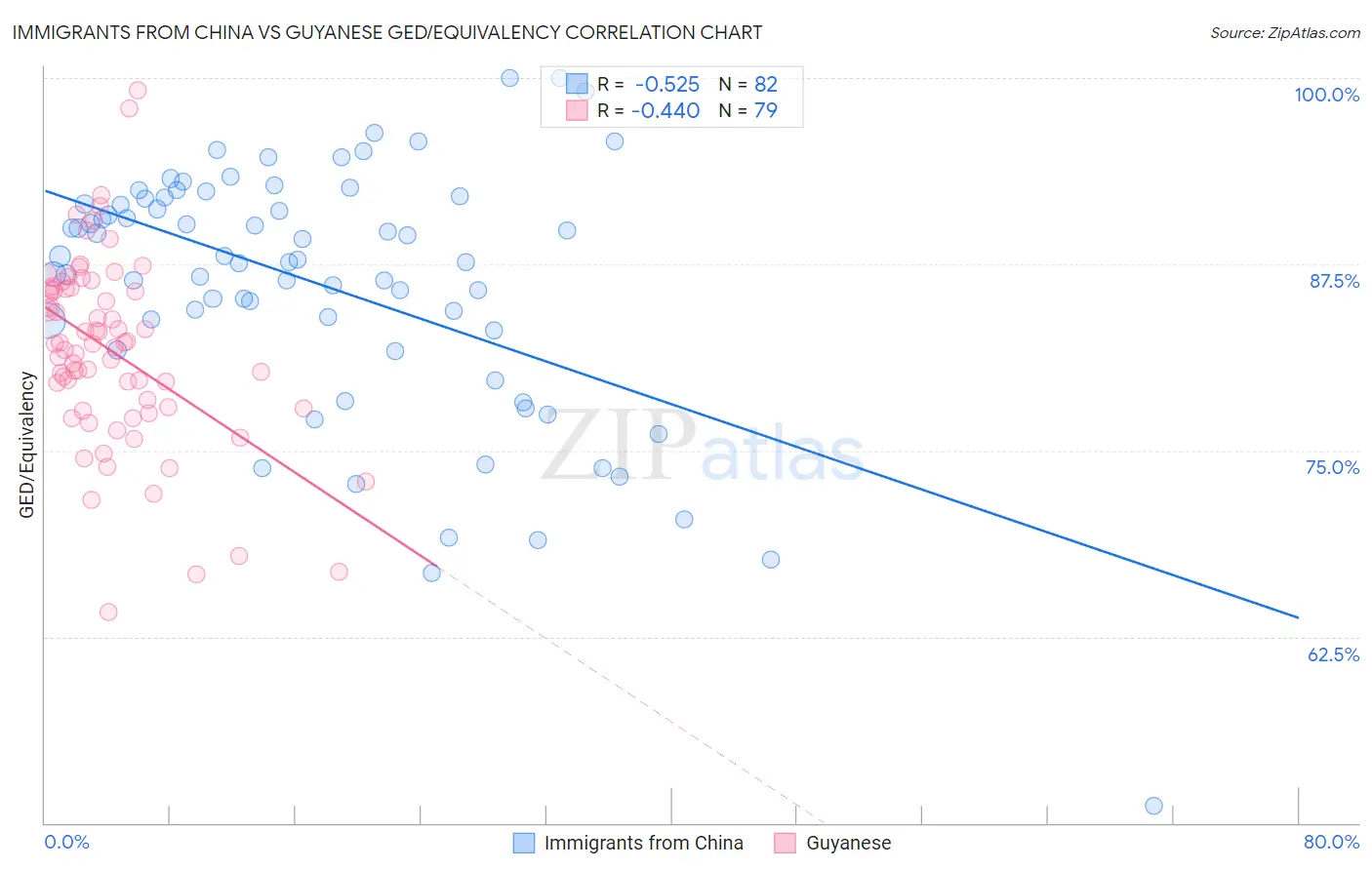 Immigrants from China vs Guyanese GED/Equivalency