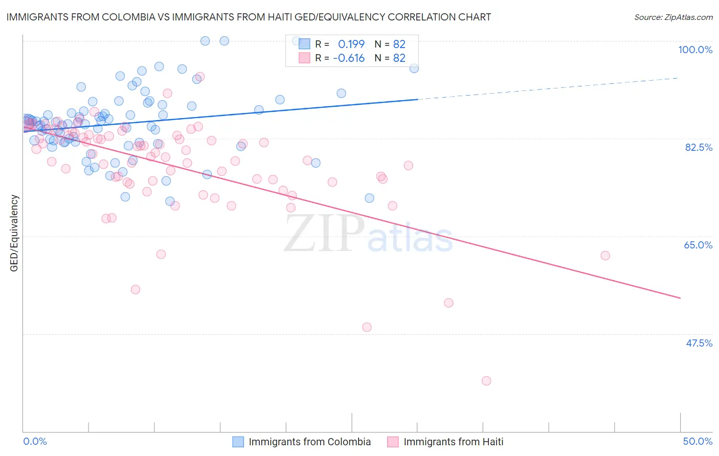 Immigrants from Colombia vs Immigrants from Haiti GED/Equivalency